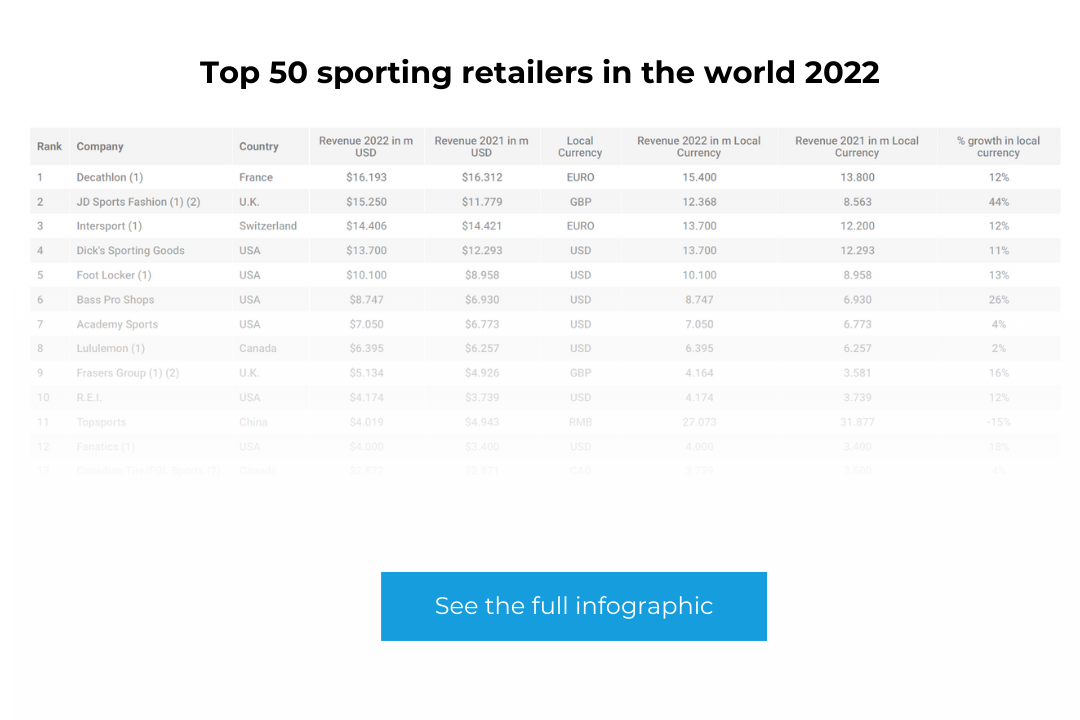 Biggest sporting goods companies cheap