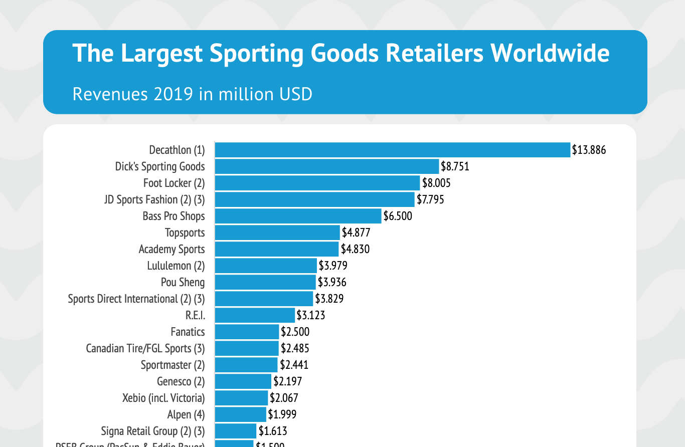 humor zoeken Prestigieus Ranking - The Largest Sporting Goods Retailers Worldwide | Infographics &  Data | Sporting Goods Intelligence