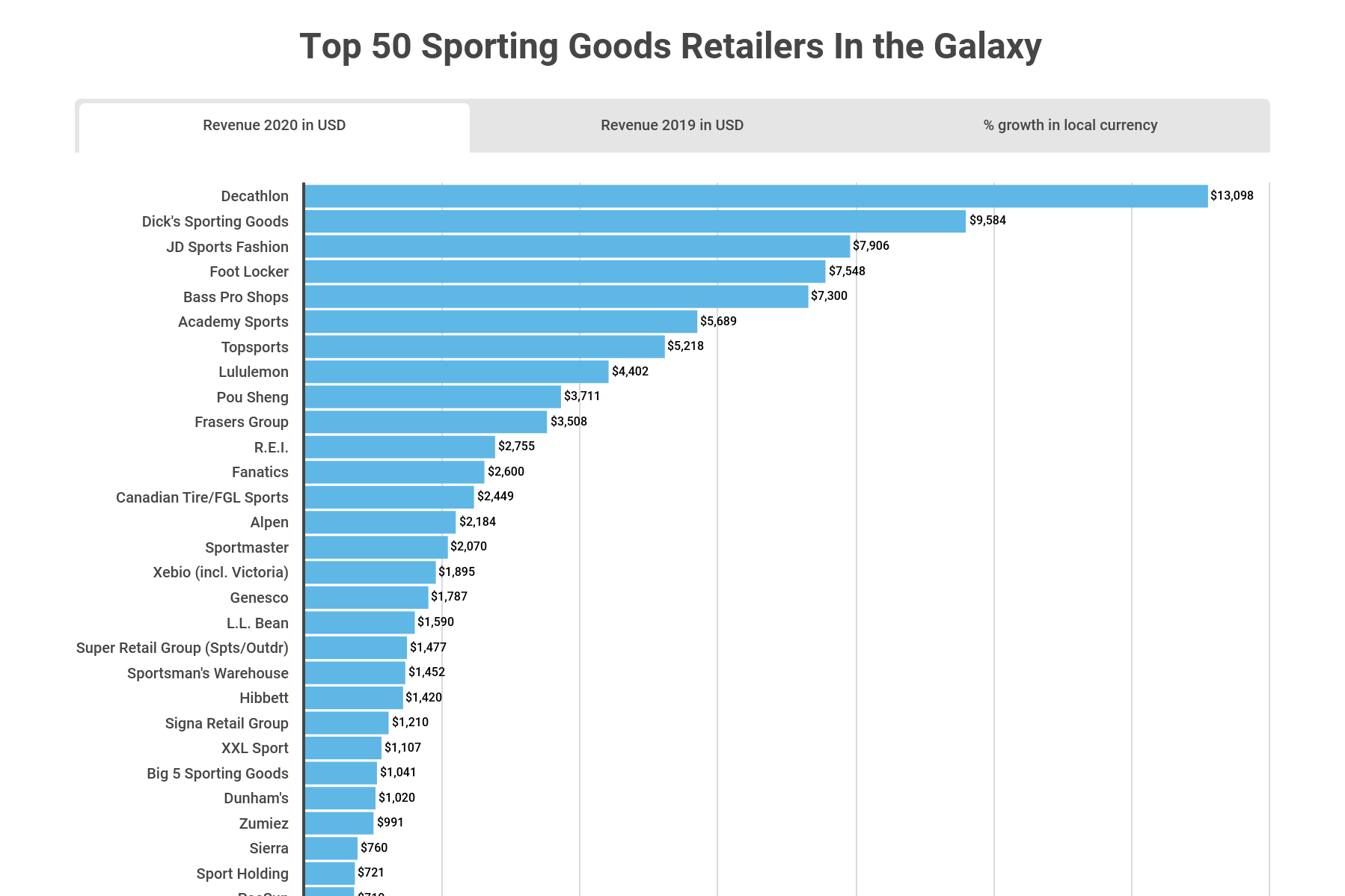 Top 50 Sporting Goods Retailers in the Galaxy