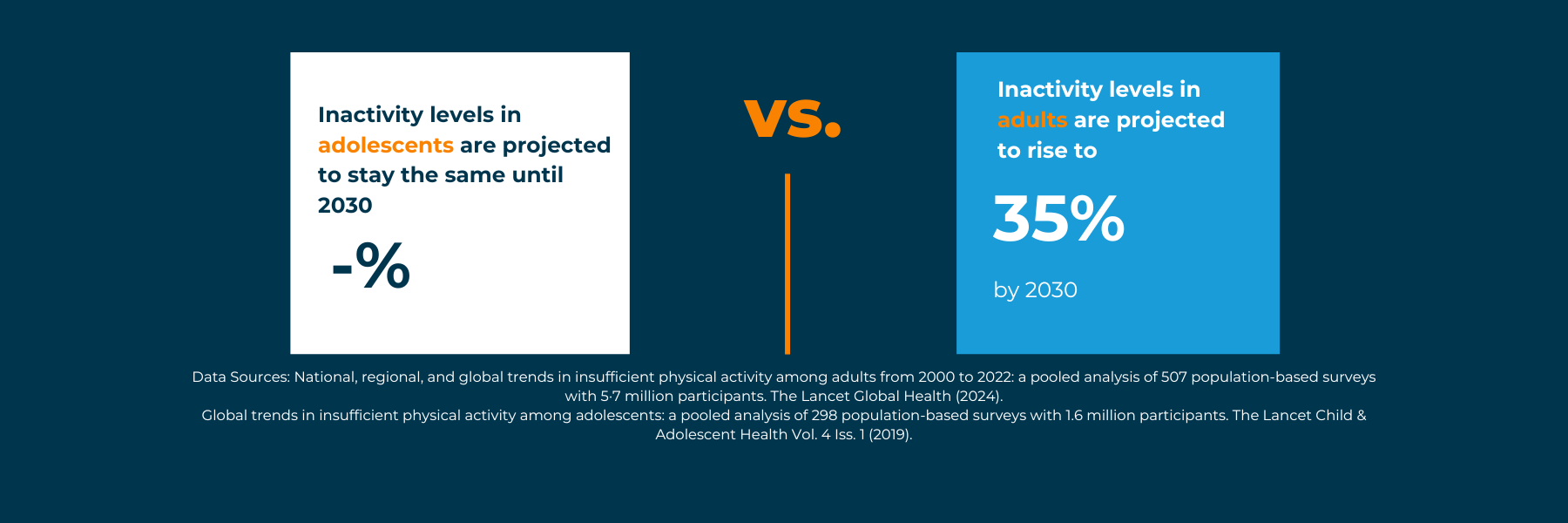 inactivity levels prediction - WHO _ Lancet