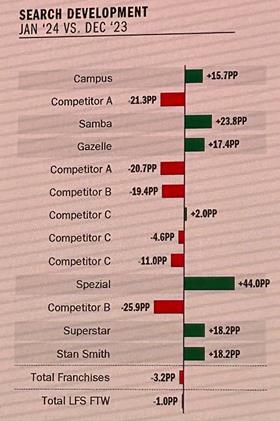 Social Search for Adidas Sneakers