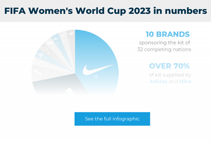 FIFA Womens World Cup 2023 Infographic Teaser
