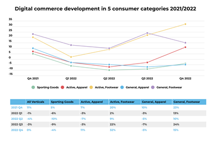 Digital commerce development in 5 consumer categories