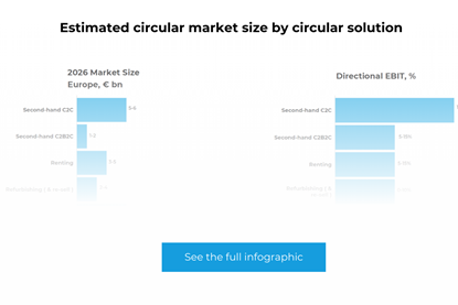 estimated circularity market size by circular solution teaser