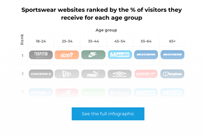Sportswear websites by age of visitors ranked_Infographic Teaser SGI