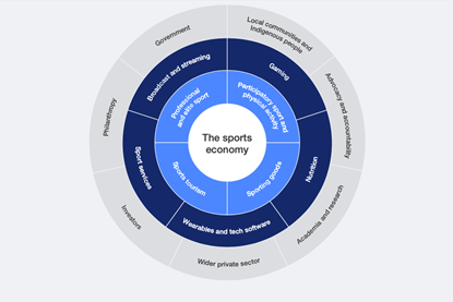 Sports economy map