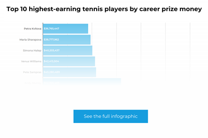 Top 10 highest-earning tennis players by career prize money Teaser