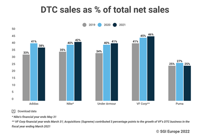 dtc-sales-in-from-total-net-sales