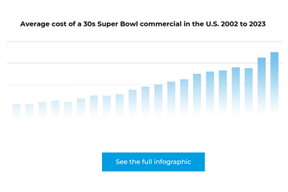 Super Bowl 30-second ad costs 2023