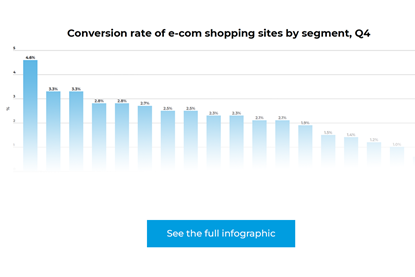 conversion-rate-of-e-com-shopping-sites-by-segment-q4 preview