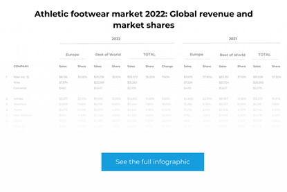 Athletic footwear market 2022 Global revenue and market shares infographic Teaser
