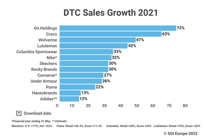dtc-sales-growth-2021-sports-brands-updated(2)