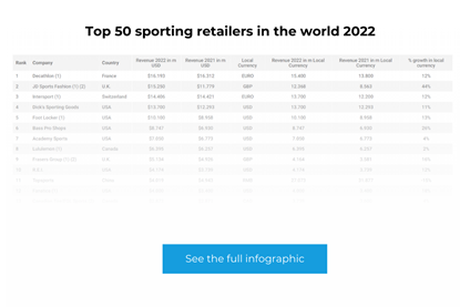 top 50 sporting retailers 2022 Infographic Teaser