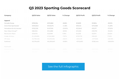 Q3 2023 Sporting Goods Scorecard Infographic Teaser
