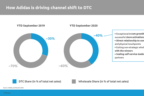 how-adidas-is-driving-channel-shift-to-dtc