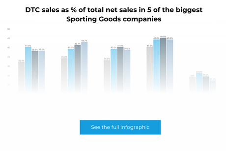 Infographic Teaser DTC in 5 of the biggest sporting goods companies