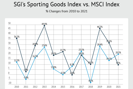 sgis-sporting-goods-industry-index-vs-msci-2022(3)