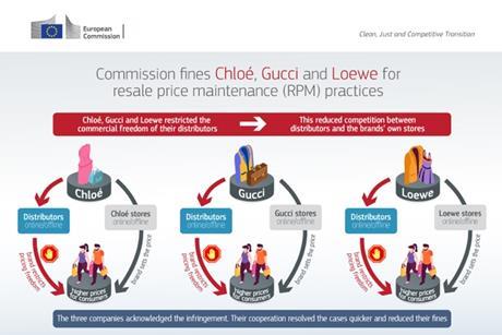 EC fines Chloe, Gucci, Loewe