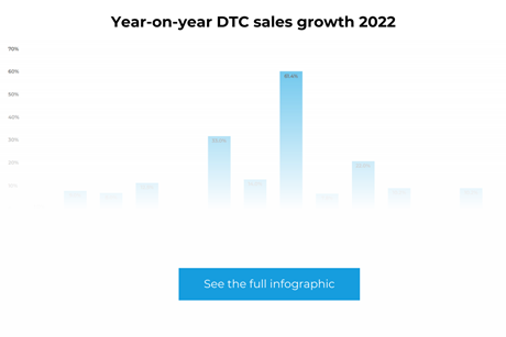 2022 Year on year DTC sales growth_Infographic Teaser