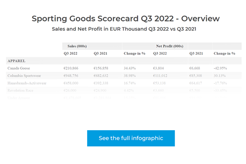 Sporting Goods Scorecard Q3 2022 Preview