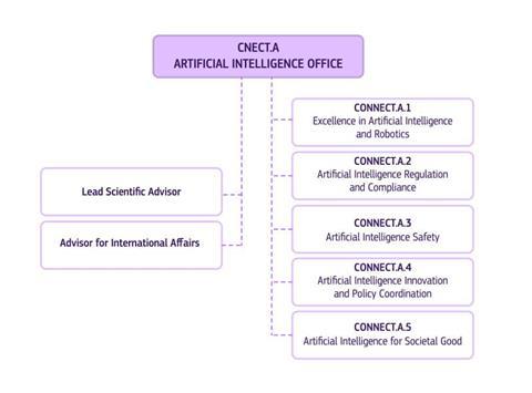 EU AI Office - organigram