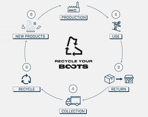 Recycle your boots en itm