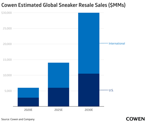 cowen-estimated-global-sneaker-resale-sales-mms-