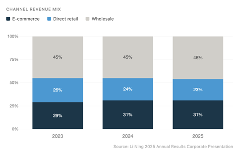 Li-Ning Channel revenue mix