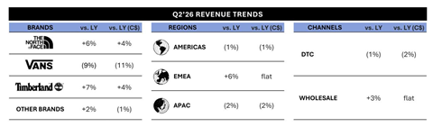 VF Corp Brands Regions Channels