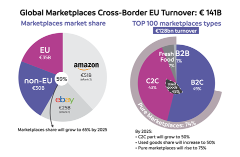 Cross Border commerce Marketplaces