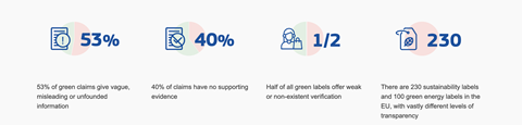 EU study on green labels