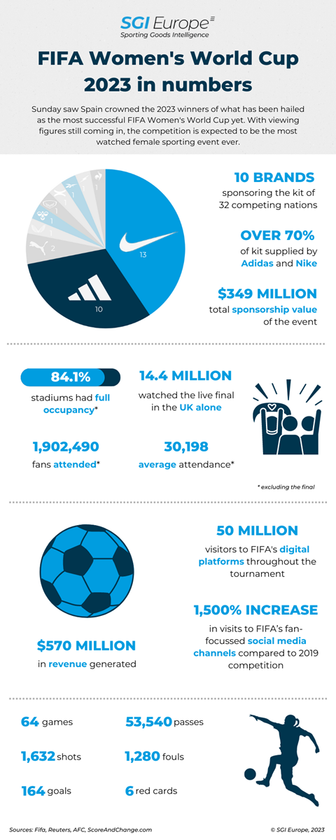 https://d1f00kj7ad54bu.cloudfront.net/Pictures/480xany/1/1/3/29113_fifawomensworldcup2023infographic_815938.png