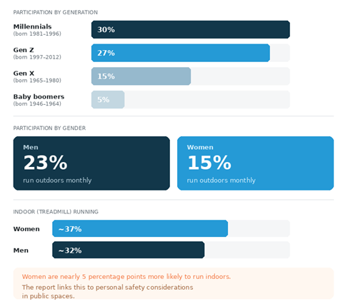 SportsShoes Running Report: Running Statistics 2026