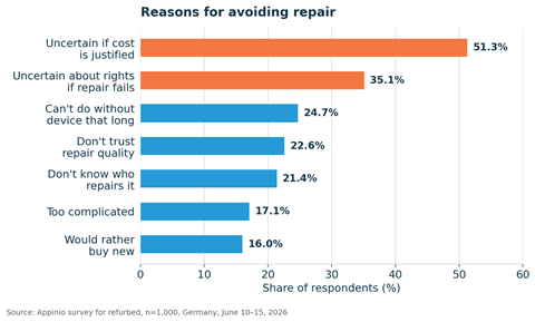 Appinio for refurbed: perceived barriers to repair, 2026