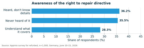 Appinio for refurbed: consumer awareness of the Right to Repair rules, 2026