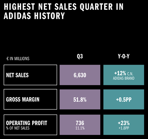 Adidas Net Sales Q3 and YoY