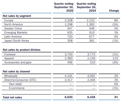 Adidas Net Sales by Segment, Product Division and Channel Q3 2025/24
