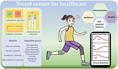 Experimental set-up for sweat pH sensor