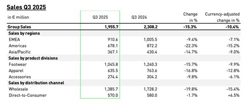Puma press release Q3 2025 screenshot