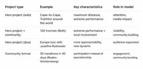 Athlete Model Project type