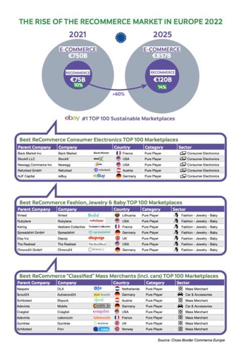 pr-top100-sustainable-marketplaces-2022