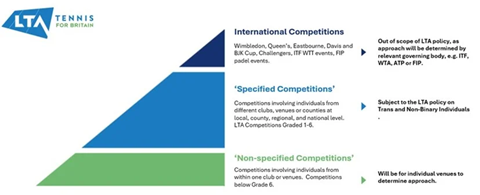 LTA - transgender policy competitions