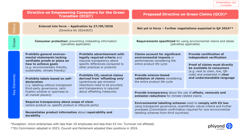 Green Claims and EU Regulation - Overview