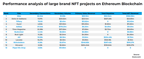 Performance analysis of large brand NFT projects on Ethereum Blockchain including top sporting brands