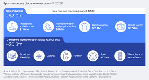 Sports economy global revenue pools