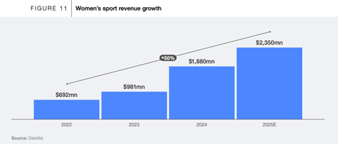 Women's sport revenue growth