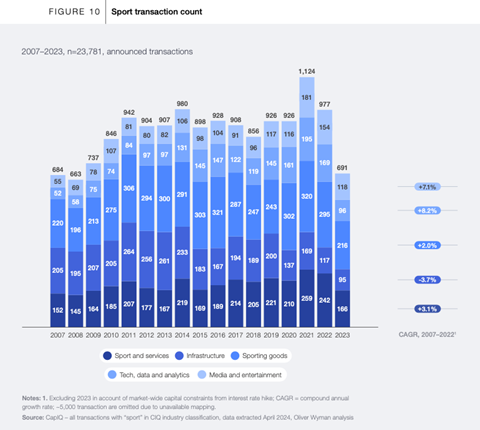 Sport transaction count