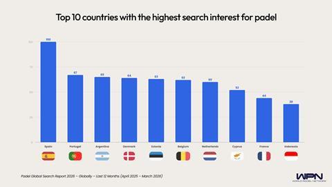 Top 10 countries with the highest search interest in padel