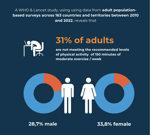 A WHO & Lancet study, using using data from adult population-based surveys across 163 countries and territories between 2010 and 2022, reveals that 31% of adults are not meeting the recommended levels of physical activity