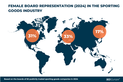 Female board representation in the sporting goods industry - world